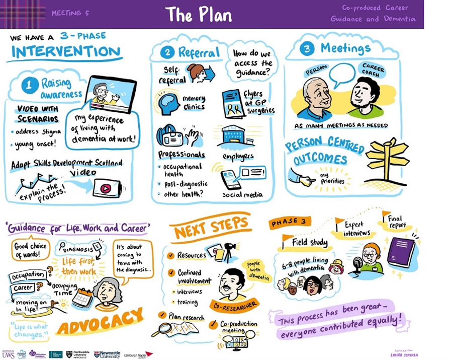The Plan graphic by Laura Sorvala that outlines the three phase intervention developed through the Career Guidance Intervention project